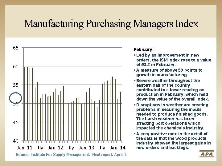 Manufacturing Purchasing Managers Index 65 60 55 50 45 40 Jan '11 Jly Jan