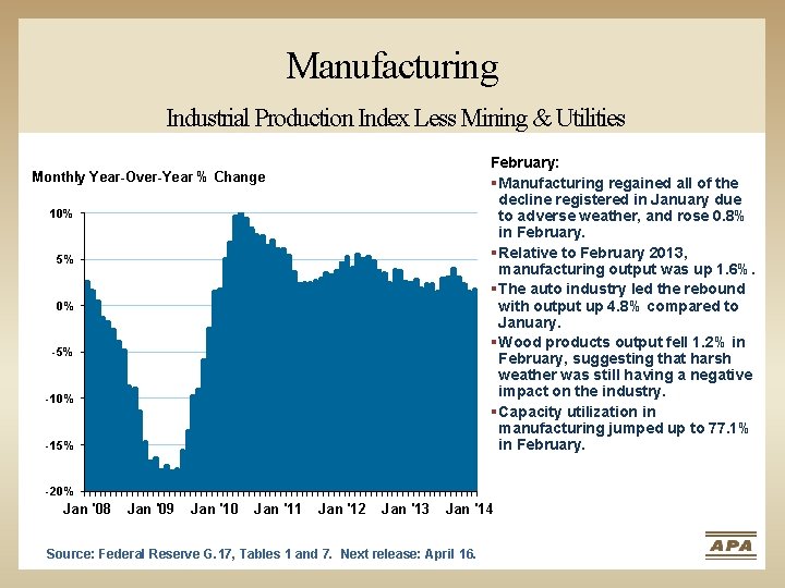 Manufacturing Industrial Production Index Less Mining & Utilities February: § Manufacturing regained all of