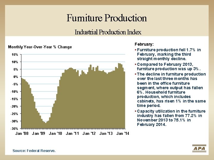 Furniture Production Industrial Production Index Monthly Year-Over-Year % Change 15% 10% 5% 0% -5%