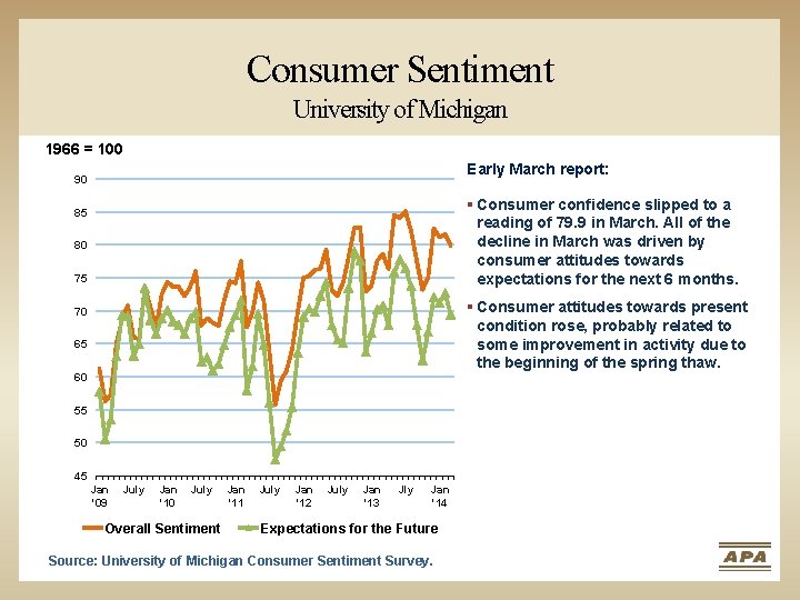 Consumer Sentiment University of Michigan 1966 = 100 Early March report: 90 § Consumer