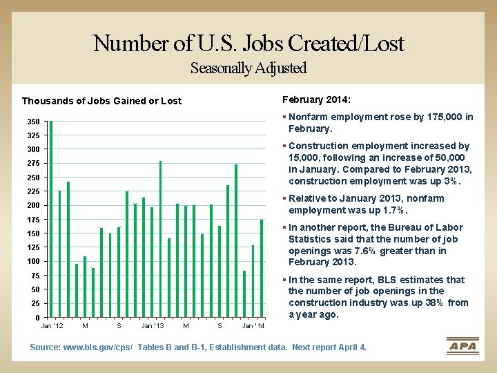 Number of U. S. Jobs Created/Lost Seasonally Adjusted February 2014: Thousands of Jobs Gained