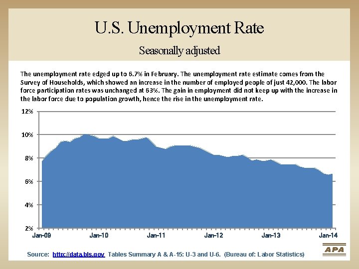 U. S. Unemployment Rate Seasonally adjusted The unemployment rate edged up to 6. 7%