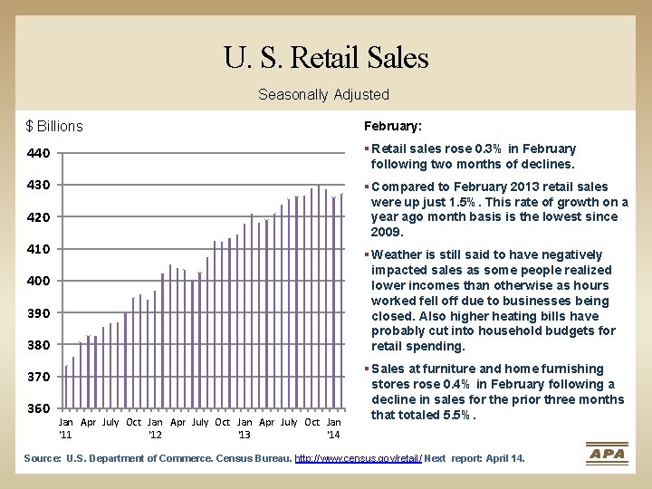 U. S. Retail Sales Seasonally Adjusted $ Billions February: 440 § Retail sales rose