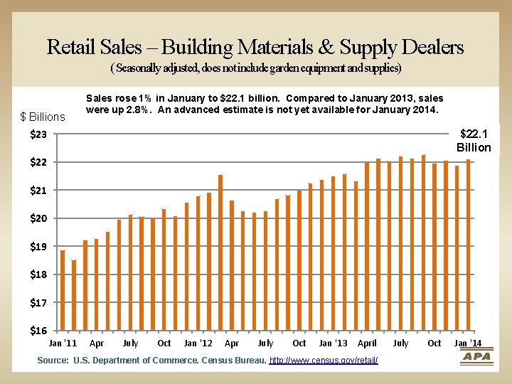 Retail Sales – Building Materials & Supply Dealers ( Seasonally adjusted, does not include