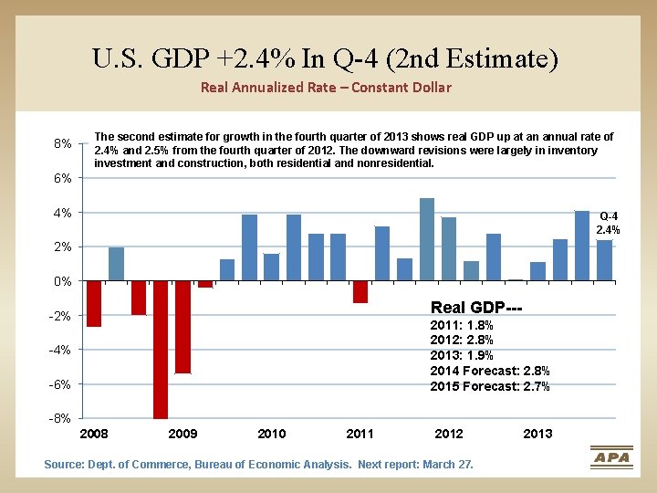 U. S. GDP +2. 4% In Q-4 (2 nd Estimate) Real Annualized Rate –