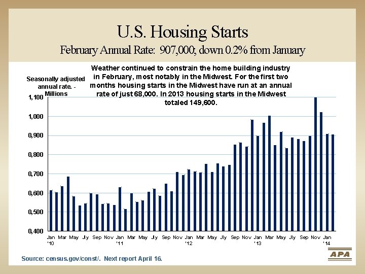 U. S. Housing Starts February Annual Rate: 907, 000; down 0. 2% from January
