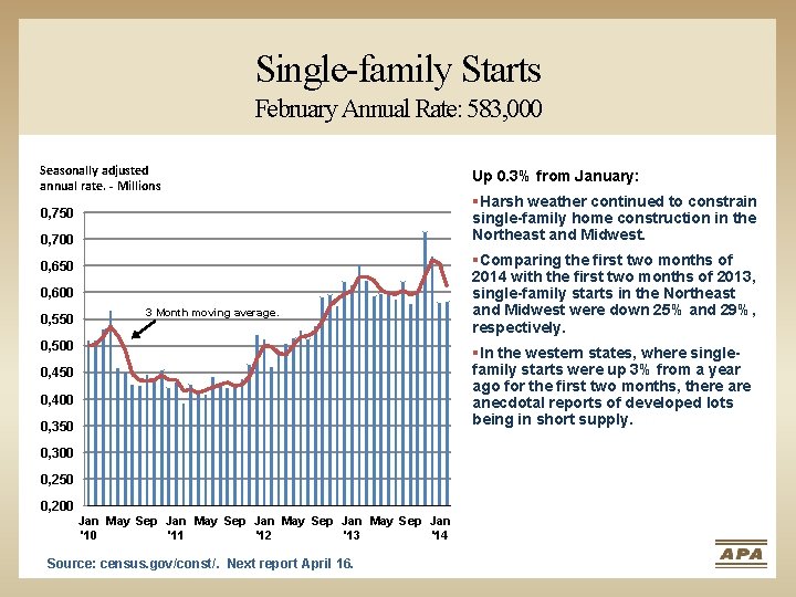 Single-family Starts February Annual Rate: 583, 000 Seasonally adjusted annual rate. - Millions 0,