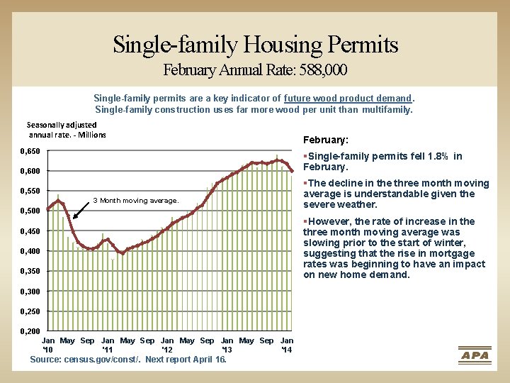 Single-family Housing Permits February Annual Rate: 588, 000 Single-family permits are a key indicator