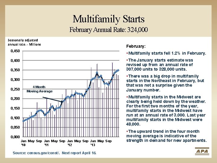 Multifamily Starts February Annual Rate: 324, 000 Seasonally adjusted annual rate. - Millions February: