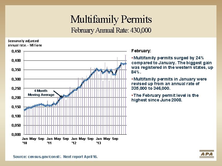Multifamily Permits February Annual Rate: 430, 000 Seasonally adjusted annual rate. - Millions February: