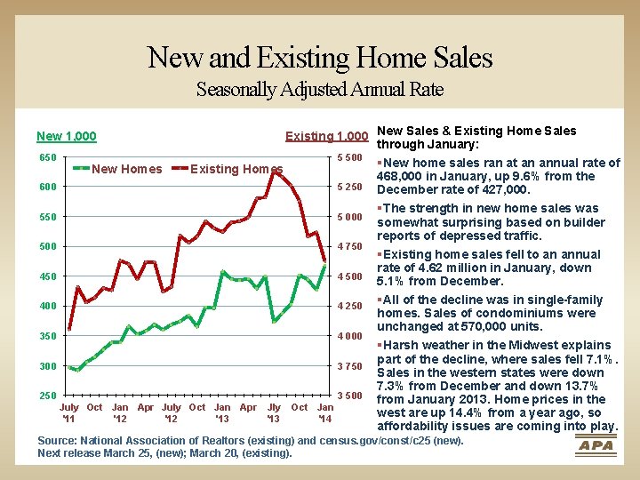New and Existing Home Sales Seasonally Adjusted Annual Rate Existing 1, 000 New Sales
