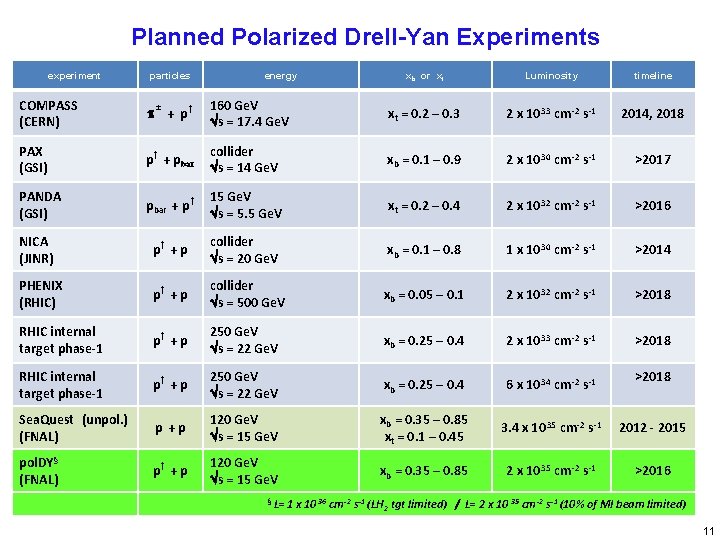 Planned Polarized Drell-Yan Experiments experiment particles energy xb or xt Luminosity timeline COMPASS (CERN)