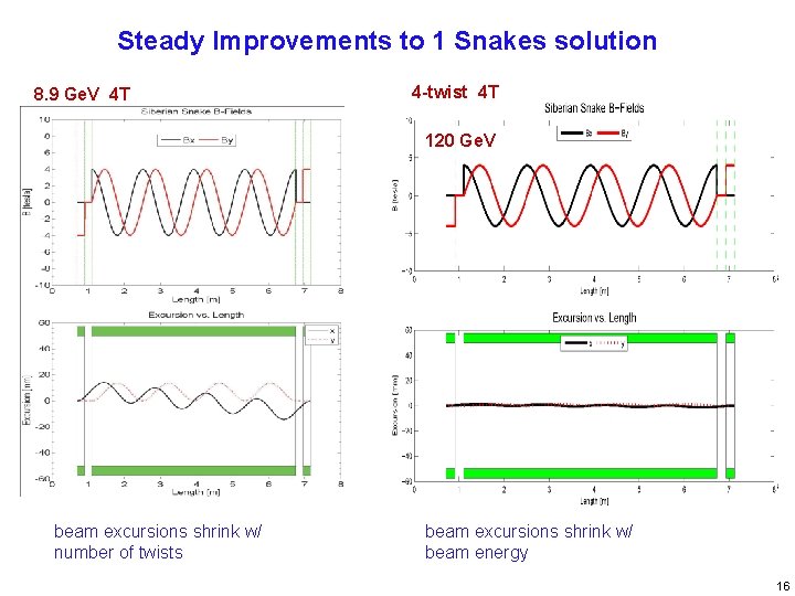 Steady Improvements to 1 Snakes solution 8. 9 Ge. V 4 T 4 -twist