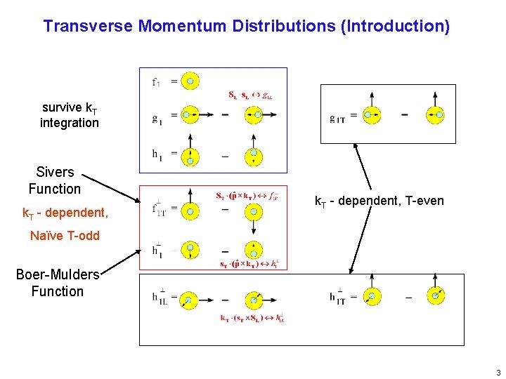 Transverse Momentum Distributions (Introduction) survive k. T integration Sivers Function k. T - dependent,