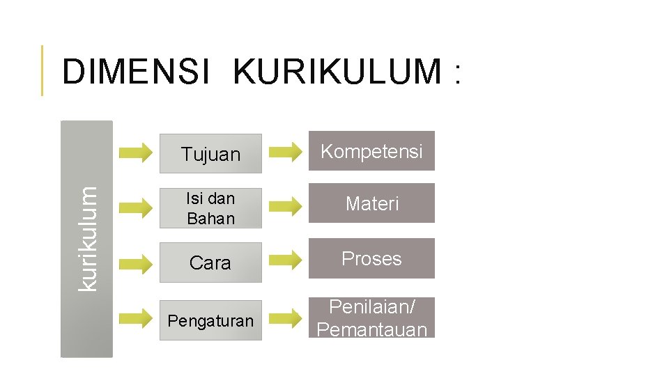 kurikulum DIMENSI KURIKULUM : Tujuan Kompetensi Isi dan Bahan Materi Cara Proses Pengaturan Penilaian/