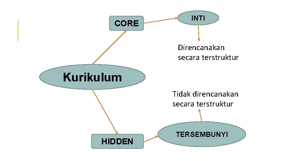 CORE INTI Direncanakan secara terstruktur Kurikulum Tidak direncanakan secara terstruktur HIDDEN TERSEMBUNYI 