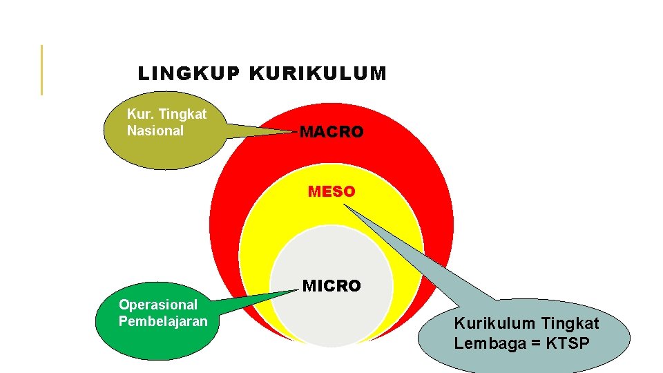 LINGKUP KURIKULUM Kur. Tingkat Nasional MACRO MESO MICRO Operasional Pembelajaran Kurikulum Tingkat Lembaga =