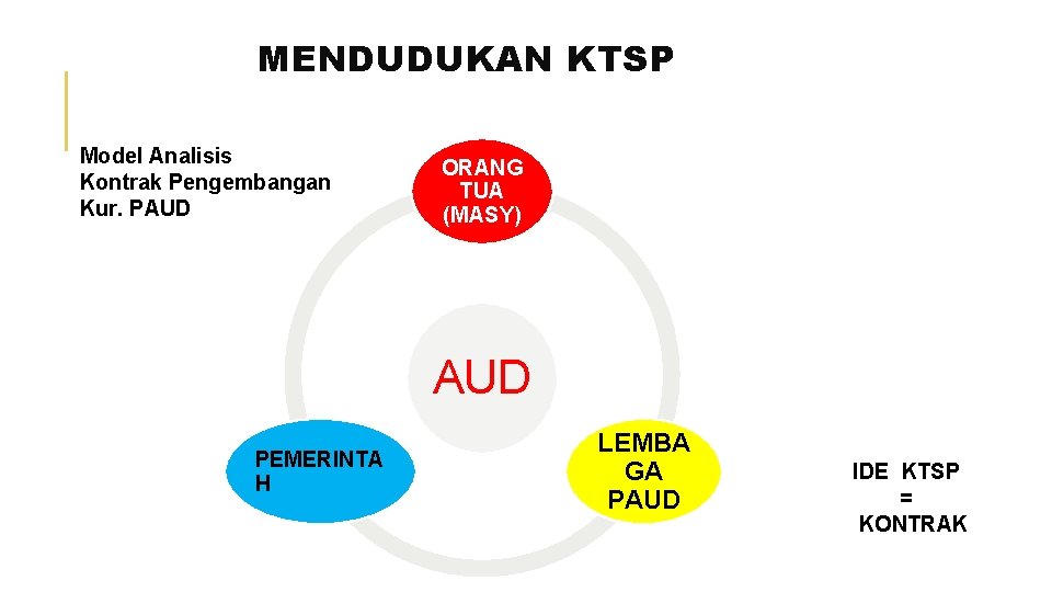 MENDUDUKAN KTSP Model Analisis Kontrak Pengembangan Kur. PAUD ORANG TUA (MASY) AUD PEMERINTA H