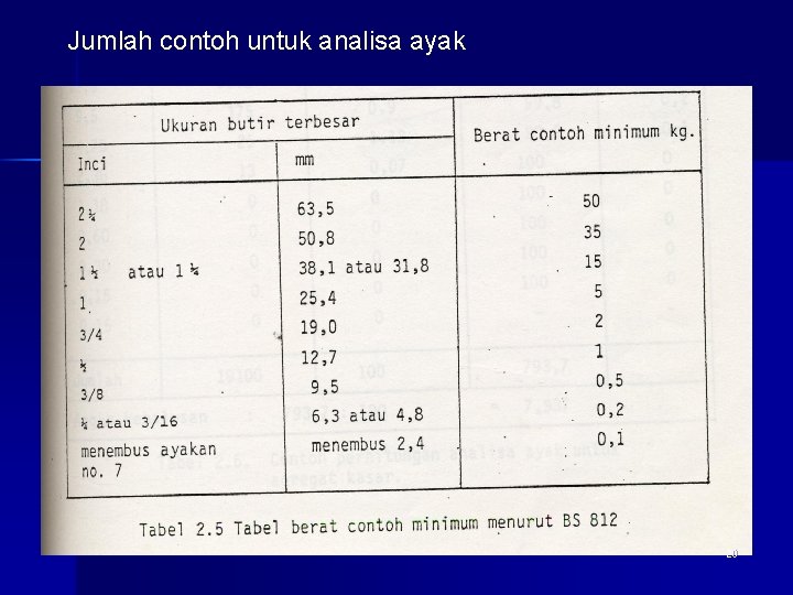 Jumlah contoh untuk analisa ayak 20 