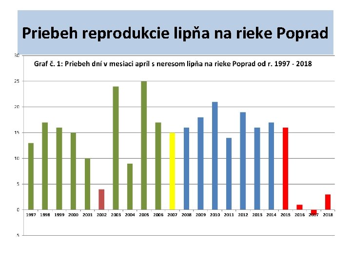 Priebeh reprodukcie lipňa na rieke Poprad 