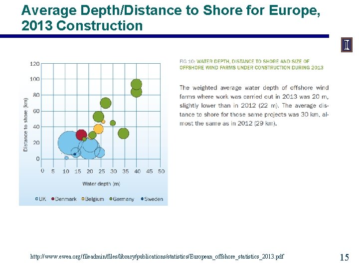 Average Depth/Distance to Shore for Europe, 2013 Construction http: //www. ewea. org/fileadmin/files/library/publications/statistics/European_offshore_statistics_2013. pdf 15