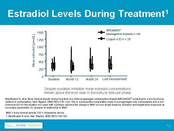 Mean estradiol (pmol/L) Estradiol Levels During Treatment 1 1500 IMPLANON™ (etonogestrel implant) n =