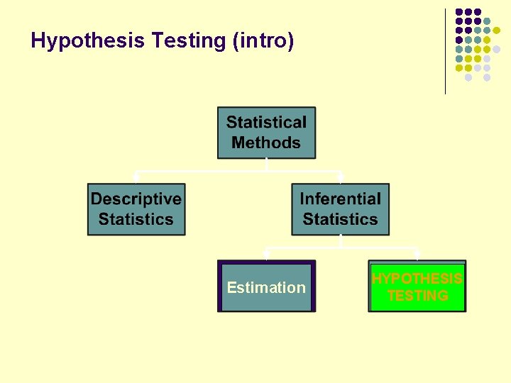 Hypothesis Testing (intro) Estimation HYPOTHESIS TESTING Hypothesis Testing (intro) Estimation HYPOTHESIS TESTING