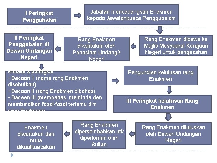 I Peringkat Penggubalan II Peringkat Penggubalan di Dewan Undangan Negeri Jabatan mencadangkan Enakmen kepada