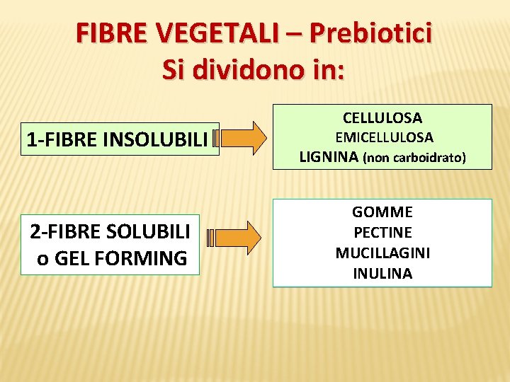 FIBRE VEGETALI – Prebiotici Si dividono in: 1 -FIBRE INSOLUBILI 2 -FIBRE SOLUBILI o