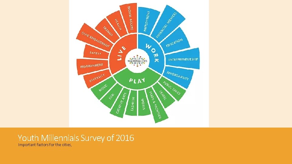 Youth Millennials Survey of 2016 Important factors for the cities, 