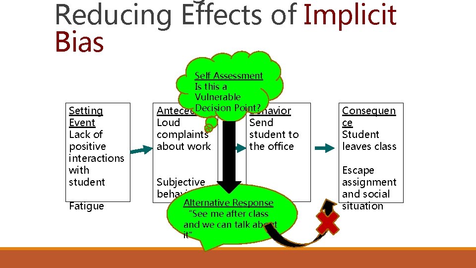 Reducing Effects of Implicit Bias Setting Event Lack of positive interactions with student Fatigue