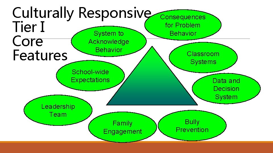 Culturally Responsive Tier I System to Acknowledge Core Behavior Features Consequences for Problem Behavior