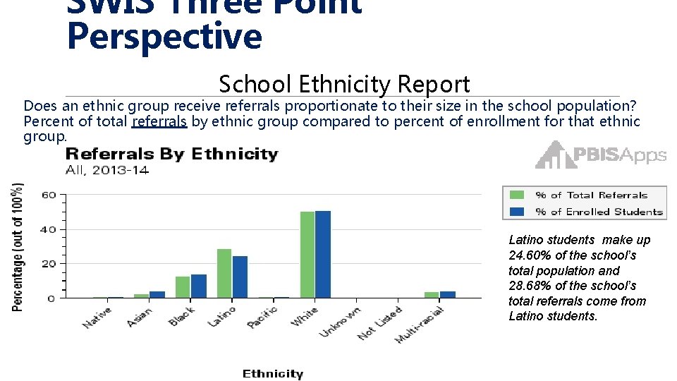 SWIS Three Point Perspective School Ethnicity Report Does an ethnic group receive referrals proportionate