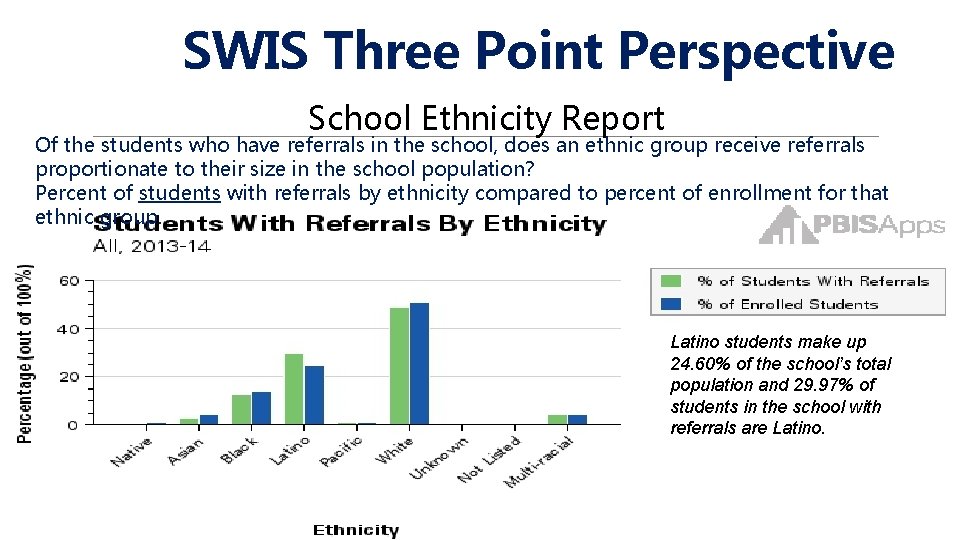 SWIS Three Point Perspective School Ethnicity Report Of the students who have referrals in