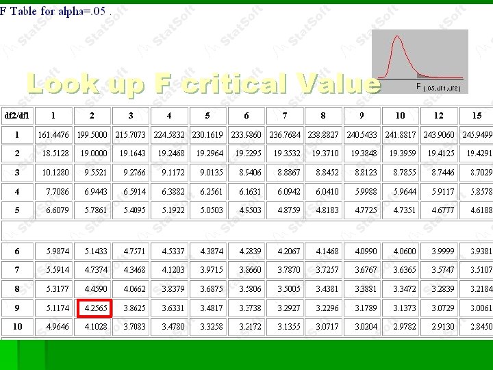 Look up F critical Value 