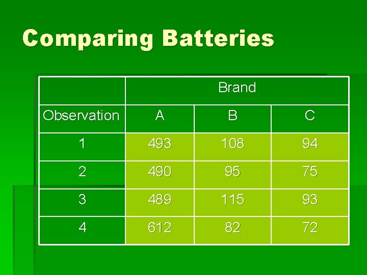 Comparing Batteries Brand Observation A B C 1 493 108 94 2 490 95