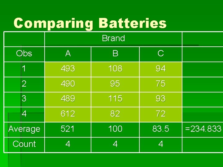 Comparing Batteries Brand Obs A B C 1 493 108 94 2 490 95