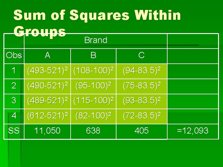 Sum of Squares Within Groups Brand Obs A B C 1 (493 -521)2 (108