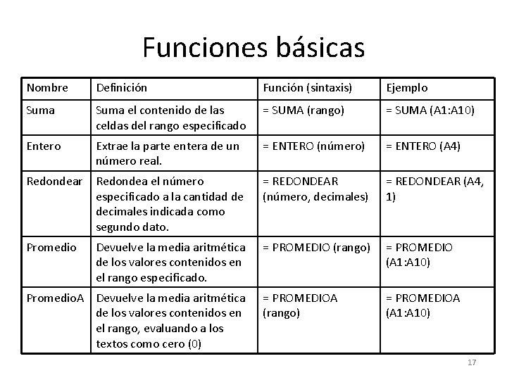 Funciones básicas Nombre Definición Función (sintaxis) Ejemplo Suma el contenido de las celdas del