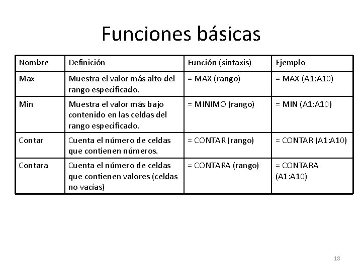 Funciones básicas Nombre Definición Función (sintaxis) Ejemplo Max Muestra el valor más alto del