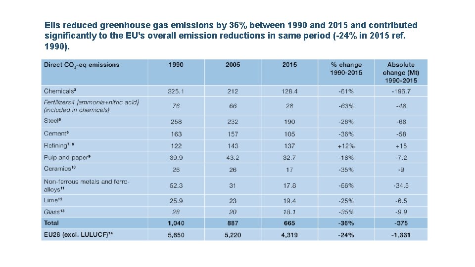 EIIs reduced greenhouse gas emissions by 36% between 1990 and 2015 and contributed significantly