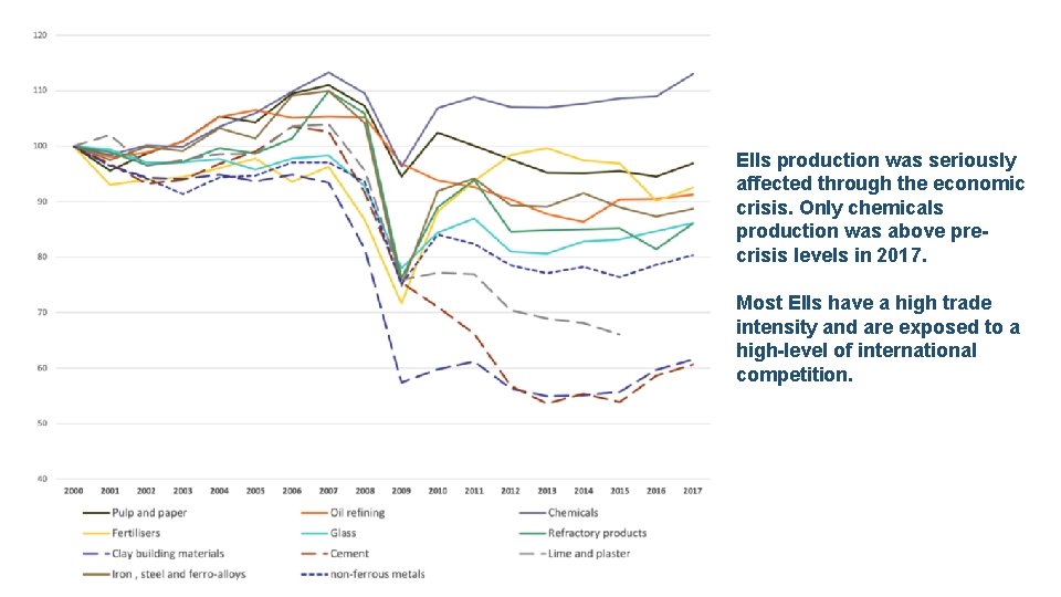 EIIs production was seriously affected through the economic crisis. Only chemicals production was above