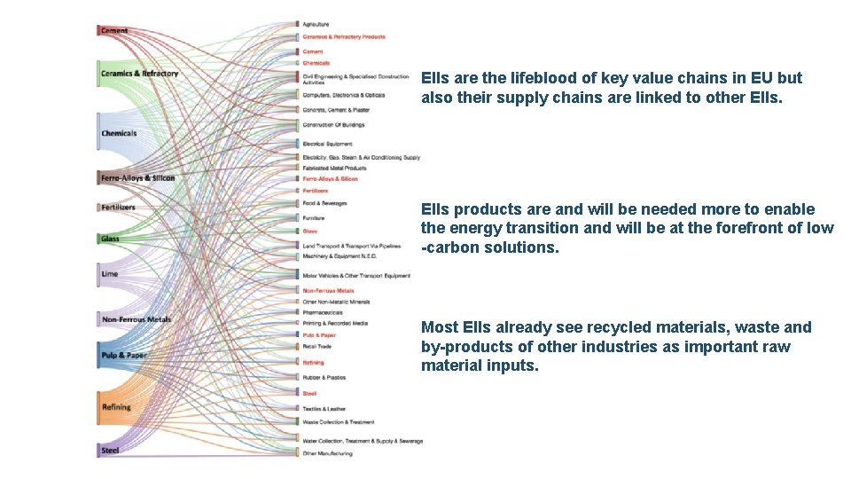 EIIs are the lifeblood of key value chains in EU but also their supply