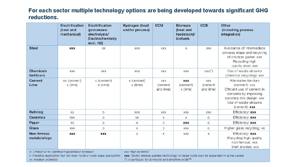 For each sector multiple technology options are being developed towards significant GHG reductions. 