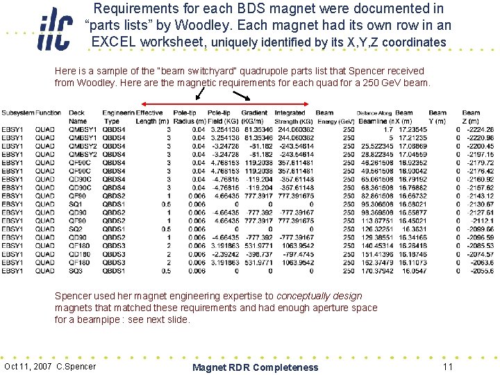Requirements for each BDS magnet were documented in “parts lists” by Woodley. Each magnet