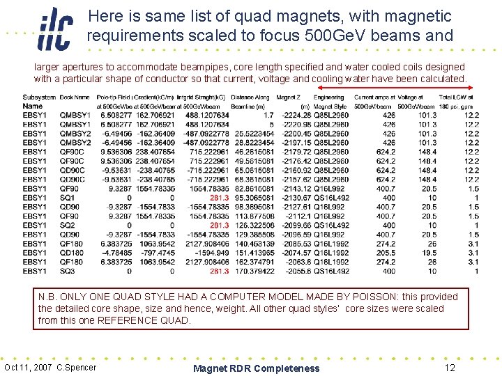 Here is same list of quad magnets, with magnetic requirements scaled to focus 500
