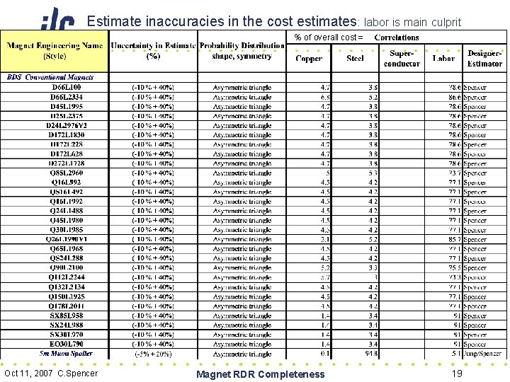 Estimate inaccuracies in the cost estimates: labor is main culprit % of overall cost