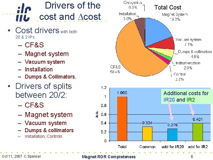 Drivers of the cost and Dcost Total Cost • Cost drivers with both 20