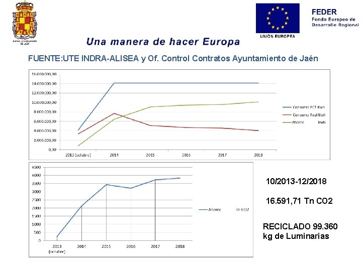 FUENTE: UTE INDRA-ALISEA y Of. Control Contratos Ayuntamiento de Jaén 10/2013 -12/2018 16. 591,
