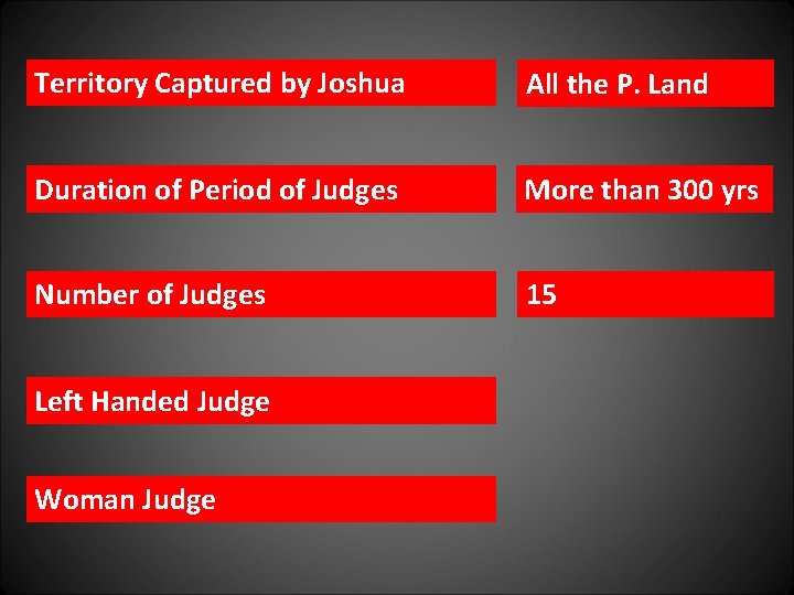 Territory Captured by Joshua All the P. Land Duration of Period of Judges More